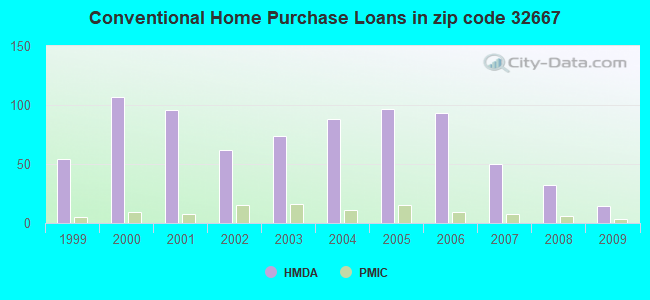Conventional Home Purchase Loans in zip code 32667