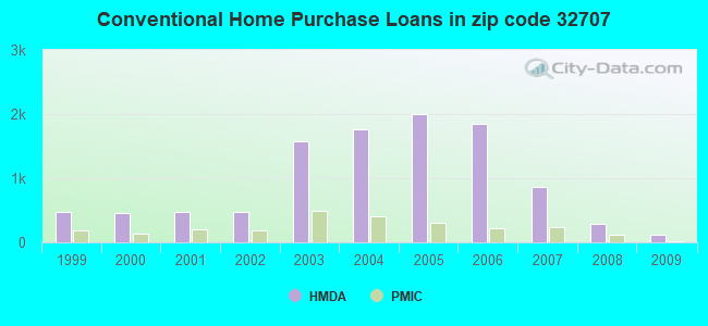 Conventional Home Purchase Loans in zip code 32707