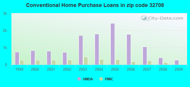Conventional Home Purchase Loans in zip code 32708
