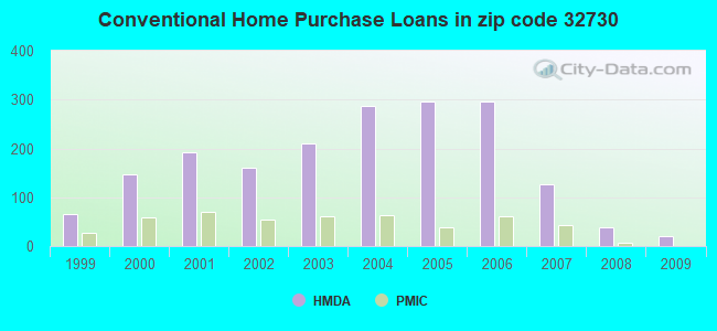 Conventional Home Purchase Loans in zip code 32730