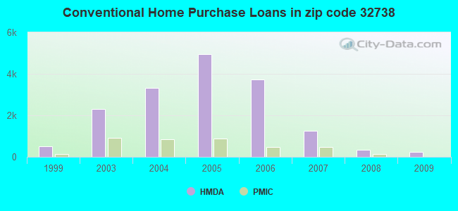 Conventional Home Purchase Loans in zip code 32738