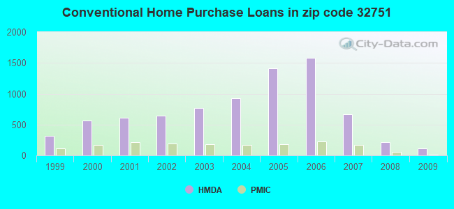 Conventional Home Purchase Loans in zip code 32751