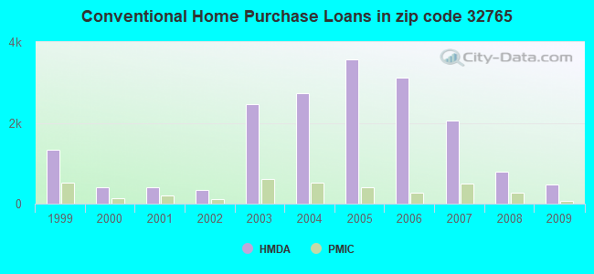Conventional Home Purchase Loans in zip code 32765