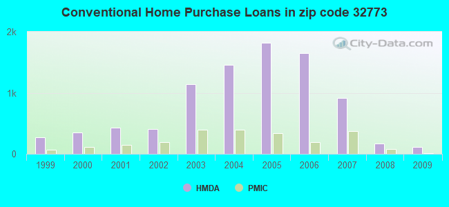 Conventional Home Purchase Loans in zip code 32773