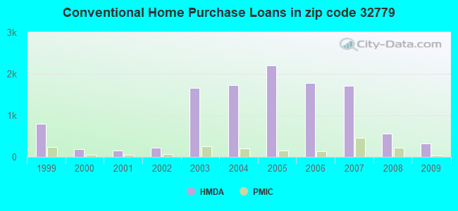 Conventional Home Purchase Loans in zip code 32779