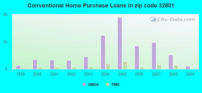 Conventional Home Purchase Loans in zip code 32801