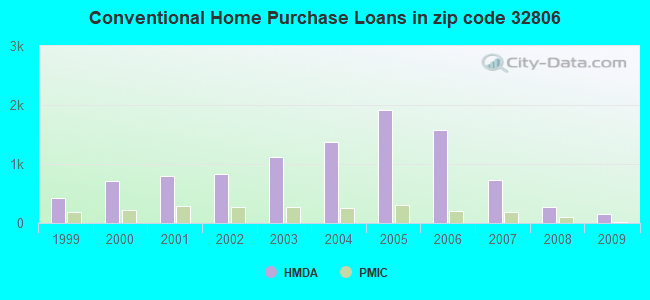 Conventional Home Purchase Loans in zip code 32806