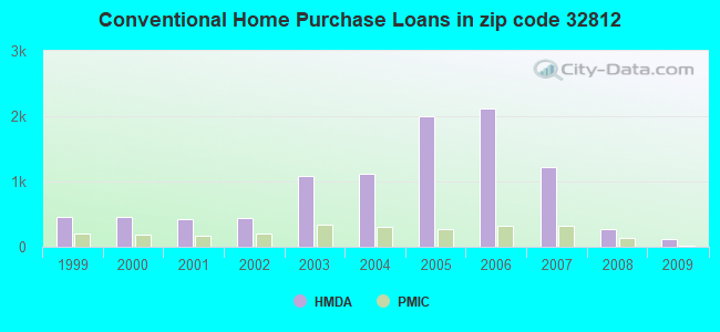 Conventional Home Purchase Loans in zip code 32812