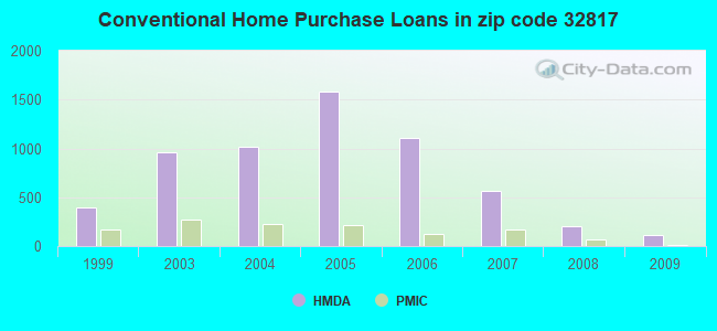 Conventional Home Purchase Loans in zip code 32817