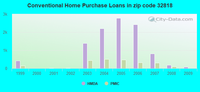 Conventional Home Purchase Loans in zip code 32818