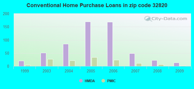 Conventional Home Purchase Loans in zip code 32820