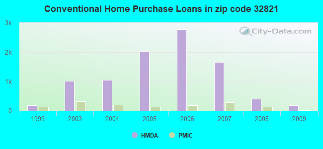 Conventional Home Purchase Loans in zip code 32821