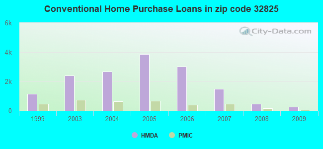 Conventional Home Purchase Loans in zip code 32825