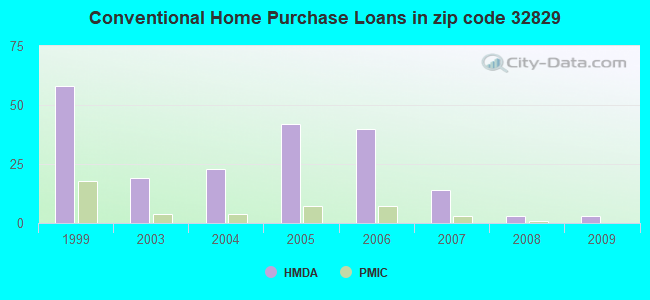Conventional Home Purchase Loans in zip code 32829