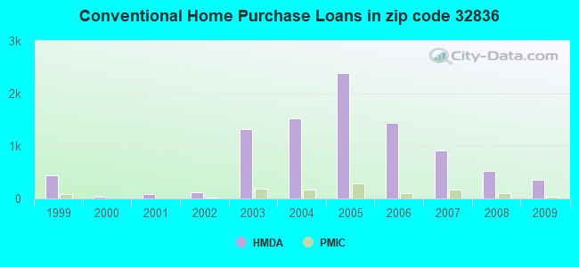 Conventional Home Purchase Loans in zip code 32836