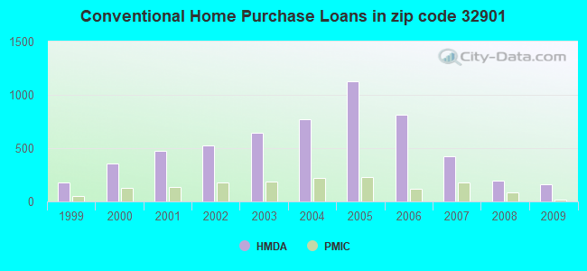 Conventional Home Purchase Loans in zip code 32901