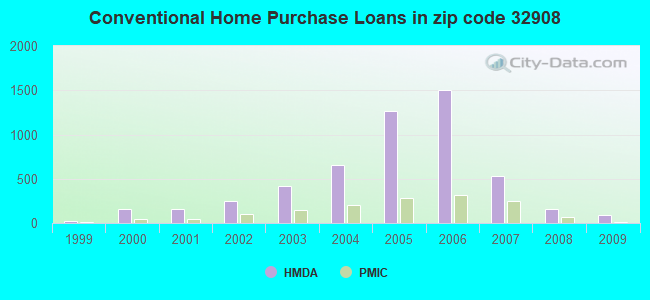 Conventional Home Purchase Loans in zip code 32908
