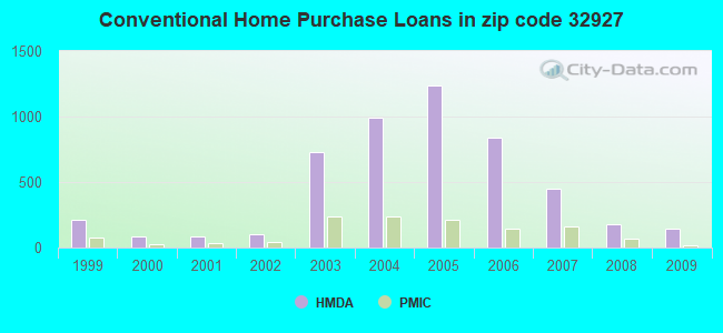 Conventional Home Purchase Loans in zip code 32927