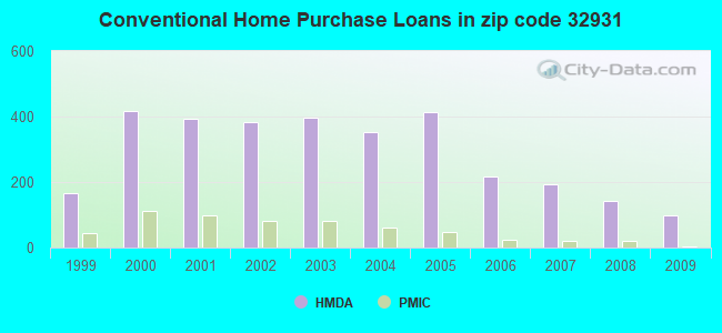 Conventional Home Purchase Loans in zip code 32931