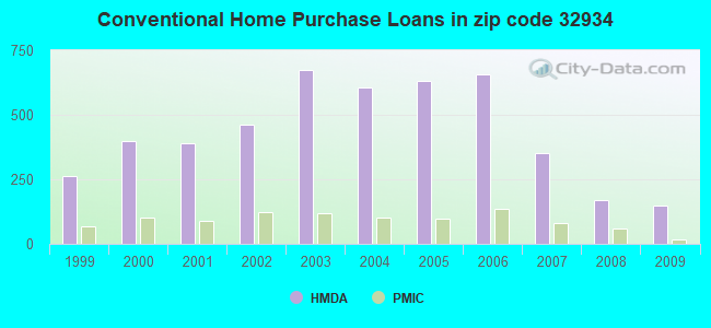 Conventional Home Purchase Loans in zip code 32934