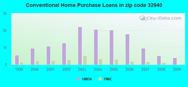 Conventional Home Purchase Loans in zip code 32940