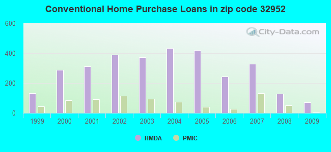 Conventional Home Purchase Loans in zip code 32952