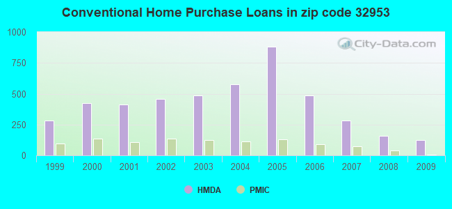 Conventional Home Purchase Loans in zip code 32953