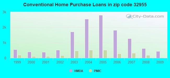 Conventional Home Purchase Loans in zip code 32955