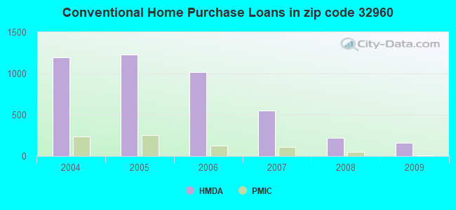 Conventional Home Purchase Loans in zip code 32960