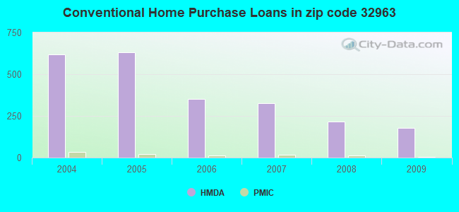 Conventional Home Purchase Loans in zip code 32963