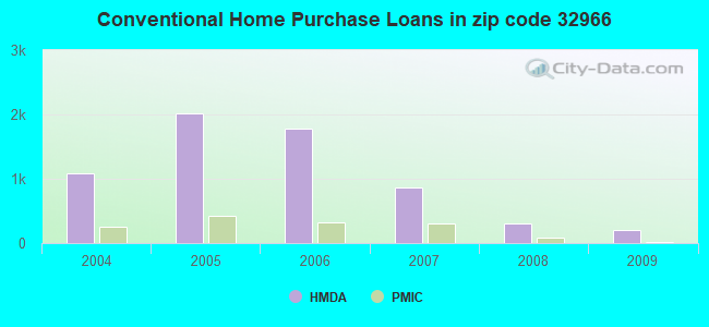 Conventional Home Purchase Loans in zip code 32966
