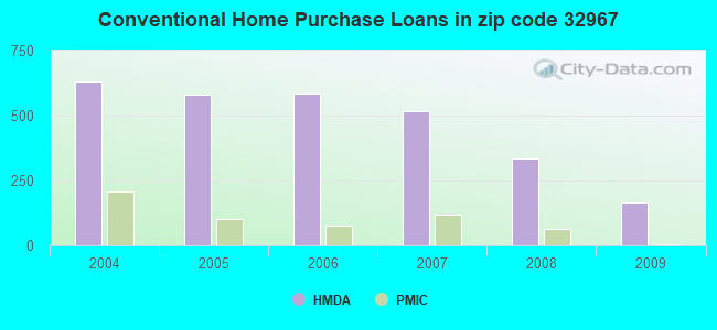 Conventional Home Purchase Loans in zip code 32967