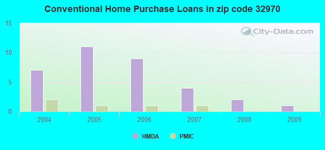 Conventional Home Purchase Loans in zip code 32970