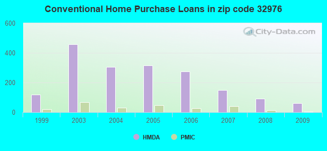 Conventional Home Purchase Loans in zip code 32976