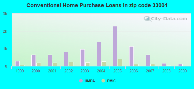 Conventional Home Purchase Loans in zip code 33004