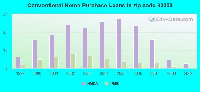 Conventional Home Purchase Loans in zip code 33009