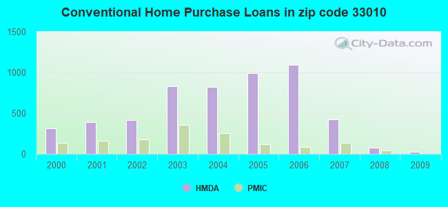 Conventional Home Purchase Loans in zip code 33010