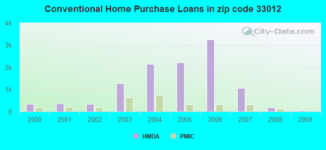Conventional Home Purchase Loans in zip code 33012