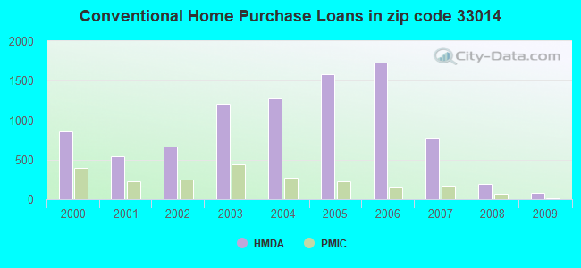 Conventional Home Purchase Loans in zip code 33014