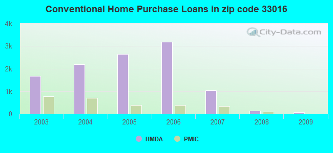 Conventional Home Purchase Loans in zip code 33016