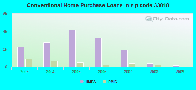 Conventional Home Purchase Loans in zip code 33018
