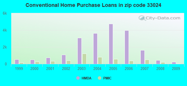 Conventional Home Purchase Loans in zip code 33024