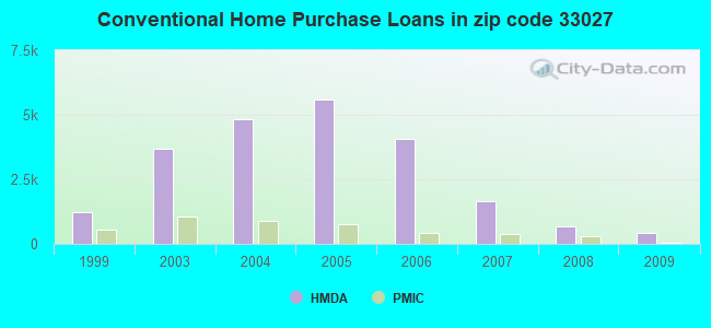 Conventional Home Purchase Loans in zip code 33027