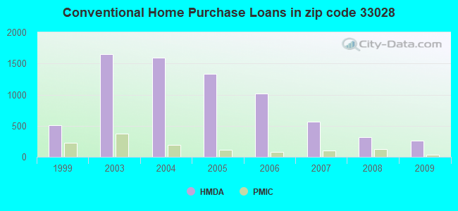 Conventional Home Purchase Loans in zip code 33028