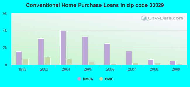 Conventional Home Purchase Loans in zip code 33029