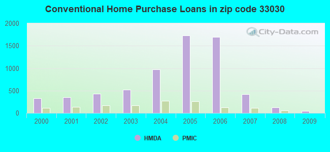 Conventional Home Purchase Loans in zip code 33030