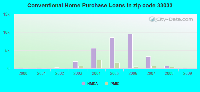 Conventional Home Purchase Loans in zip code 33033