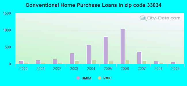 Conventional Home Purchase Loans in zip code 33034