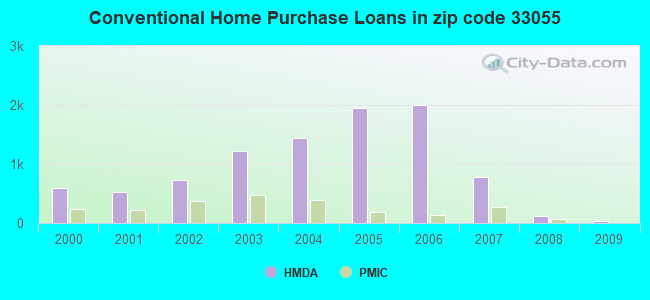 Conventional Home Purchase Loans in zip code 33055
