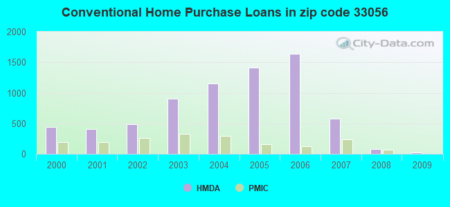 Conventional Home Purchase Loans in zip code 33056